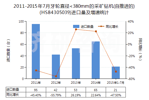 2011-2015年7月牙輪直徑<380mm的采礦鉆機(jī)(自推進(jìn)的)(HS84305039)進(jìn)口量及增速統(tǒng)計(jì) 2011-2015年7月牙輪直徑<380mm的采礦鉆機(jī)(自推進(jìn)的)(HS84305039)進(jìn)口量及增速統(tǒng)計(jì)